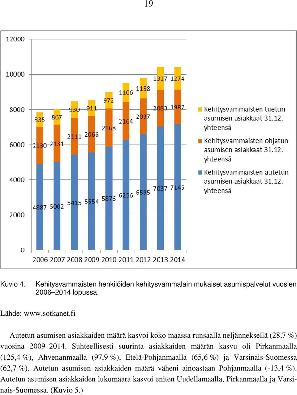 Suhteellisesti suurinta asiakkaiden määrän kasvu oli Pirkanmaalla (125,4 %), Ahvenanmaalla (97,9 %), Etelä-Pohjanmaalla (65,6 %) ja