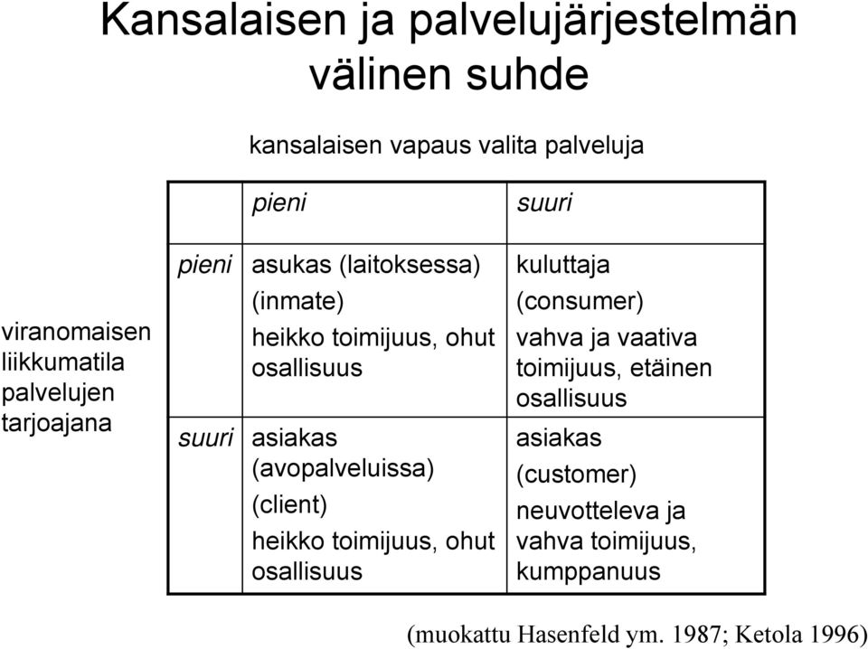 osallisuus asiakas (avopalveluissa) (client) heikko toimijuus, ohut osallisuus (consumer) vahva ja vaativa