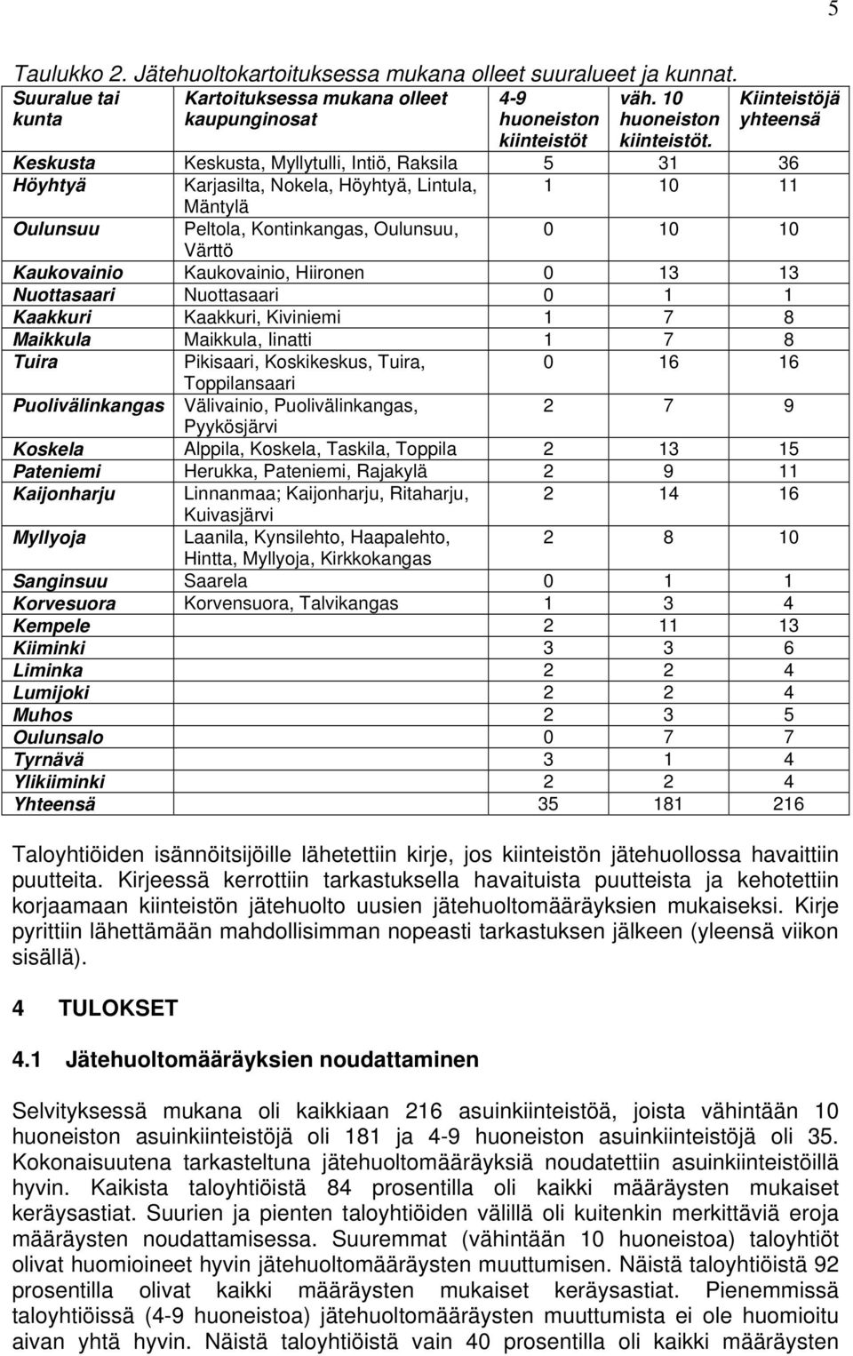 Keskusta Keskusta, Myllytulli, Intiö, Raksila 5 31 36 Höyhtyä Karjasilta, Nokela, Höyhtyä, Lintula, 1 10 11 Mäntylä Oulunsuu Peltola, Kontinkangas, Oulunsuu, 0 10 10 Värttö Kaukovainio Kaukovainio,