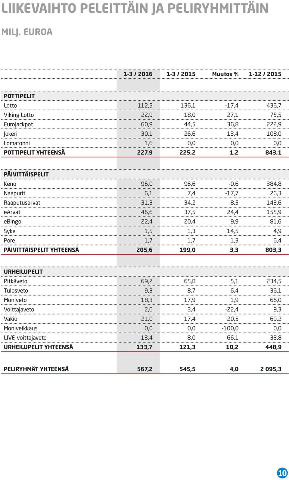 0,0 0,0 0,0 POTTIPELIT YHTEENSÄ 227,9 225,2 1,2 843,1 PÄIVITTÄISPELIT Keno 96,0 96,6-0,6 384,8 Naapurit 6,1 7,4-17,7 26,3 Raaputusarvat 31,3 34,2-8,5 143,6 earvat 46,6 37,5 24,4 155,9 ebingo 22,4