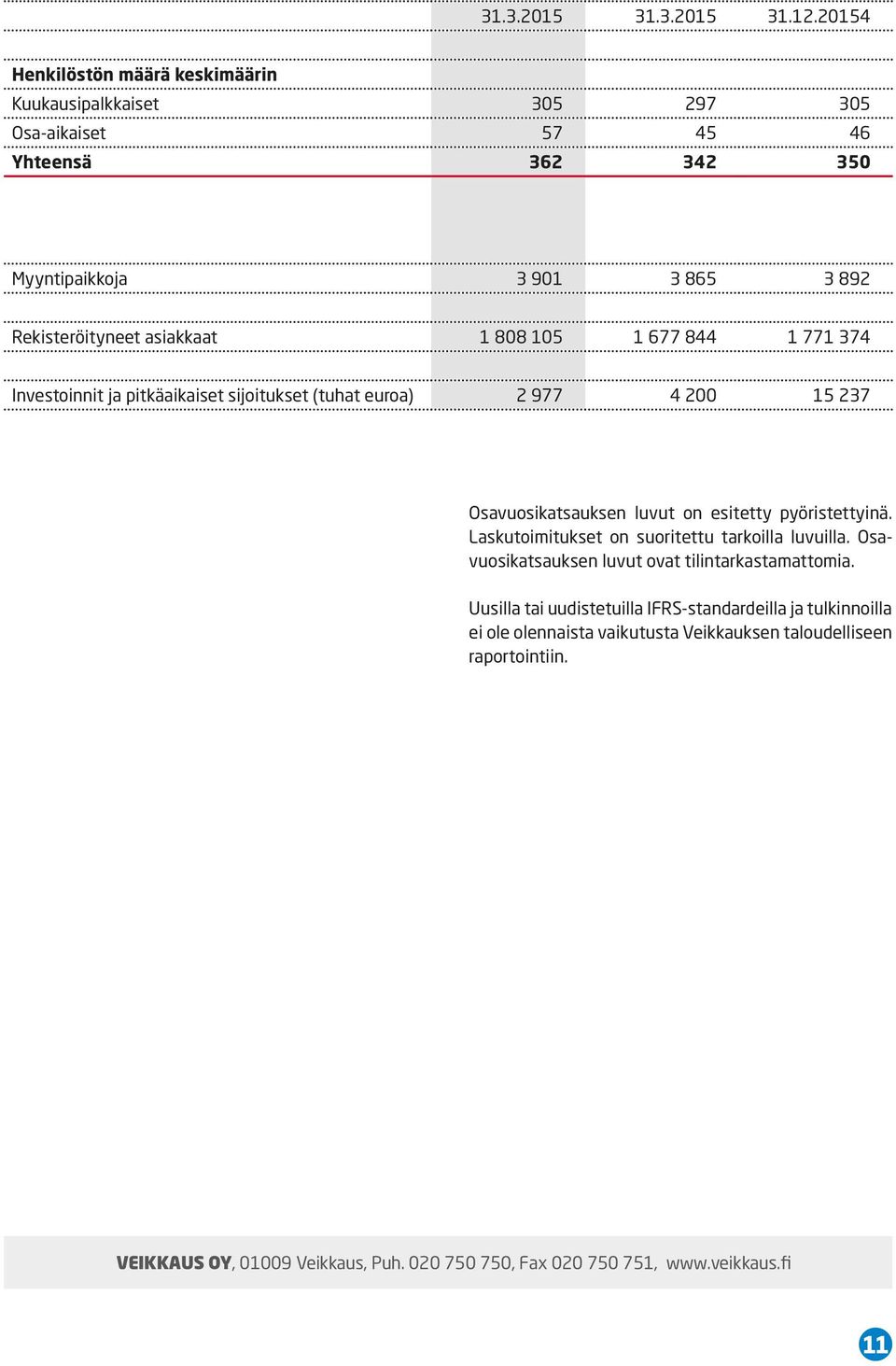 asiakkaat 1 808 105 1 677 844 1 771 374 Investoinnit ja pitkäaikaiset sijoitukset (tuhat euroa) 2 977 4 200 15 237 Osavuosikatsauksen luvut on esitetty pyöristettyinä.