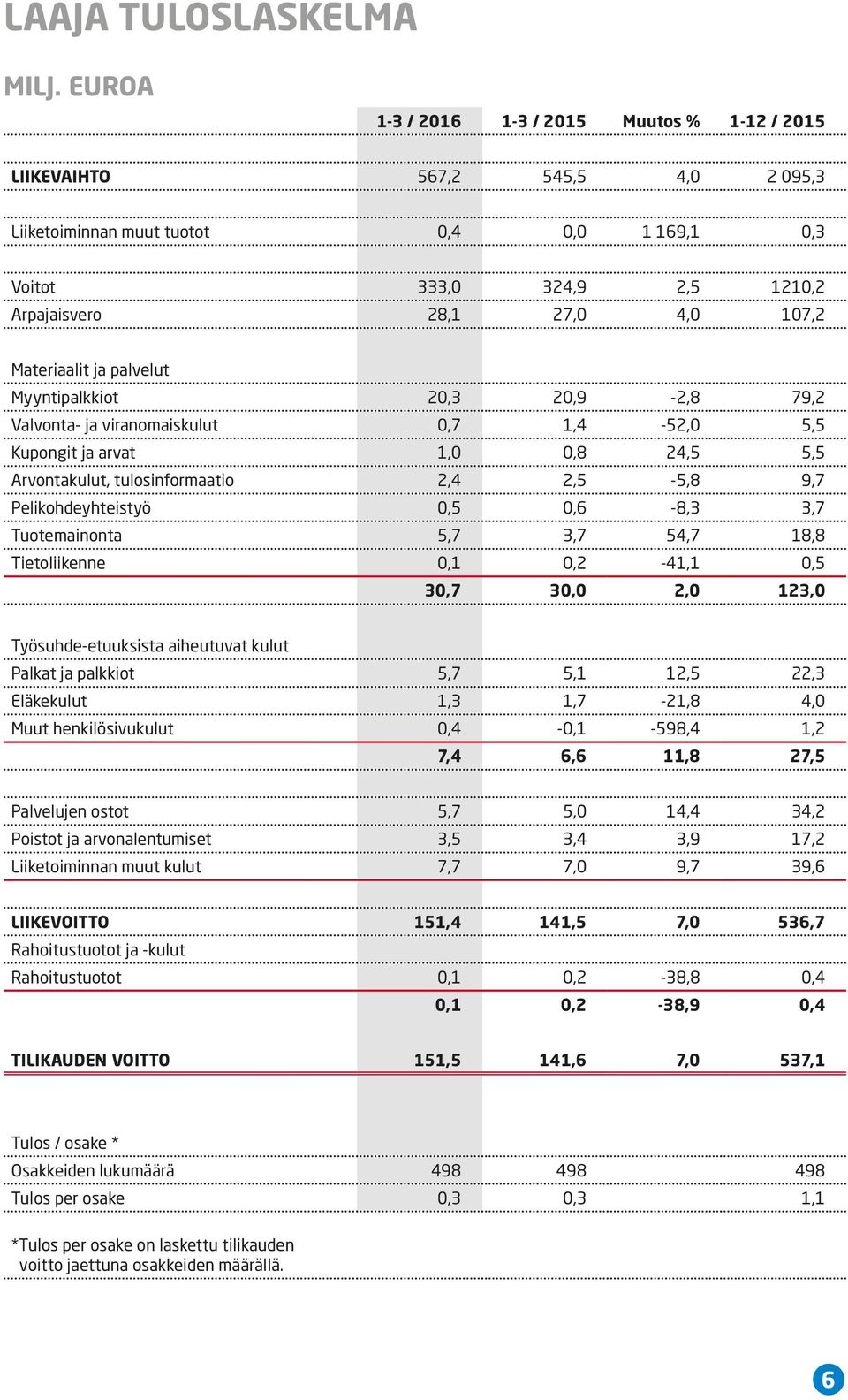 Materiaalit ja palvelut Myyntipalkkiot 20,3 20,9-2,8 79,2 Valvonta- ja viranomaiskulut 0,7 1,4-52,0 5,5 Kupongit ja arvat 1,0 0,8 24,5 5,5 Arvontakulut, tulosinformaatio 2,4 2,5-5,8 9,7