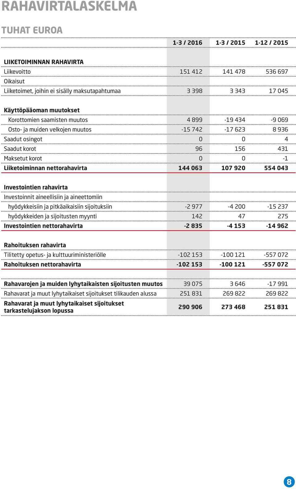 Liiketoiminnan nettorahavirta 144 063 107 920 554 043 Investointien rahavirta Investoinnit aineellisiin ja aineettomiin hyödykkeisiin ja pitkäaikaisiin sijoituksiin -2 977-4 200-15 237 hyödykkeiden