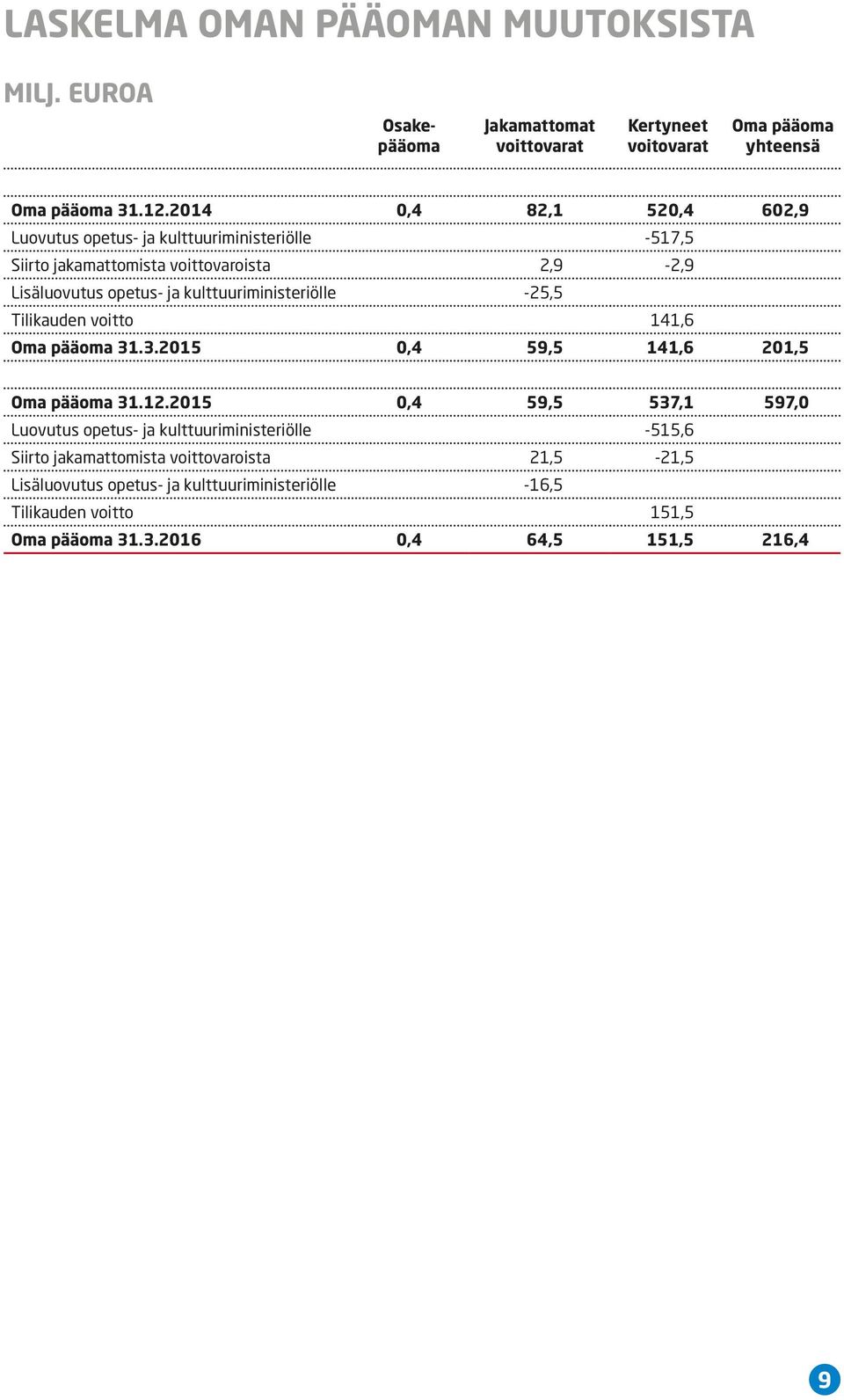 kulttuuriministeriölle -25,5 Tilikauden voitto 141,6 Oma pääoma 31.3.2015 0,4 59,5 141,6 201,5 Oma pääoma 31.12.