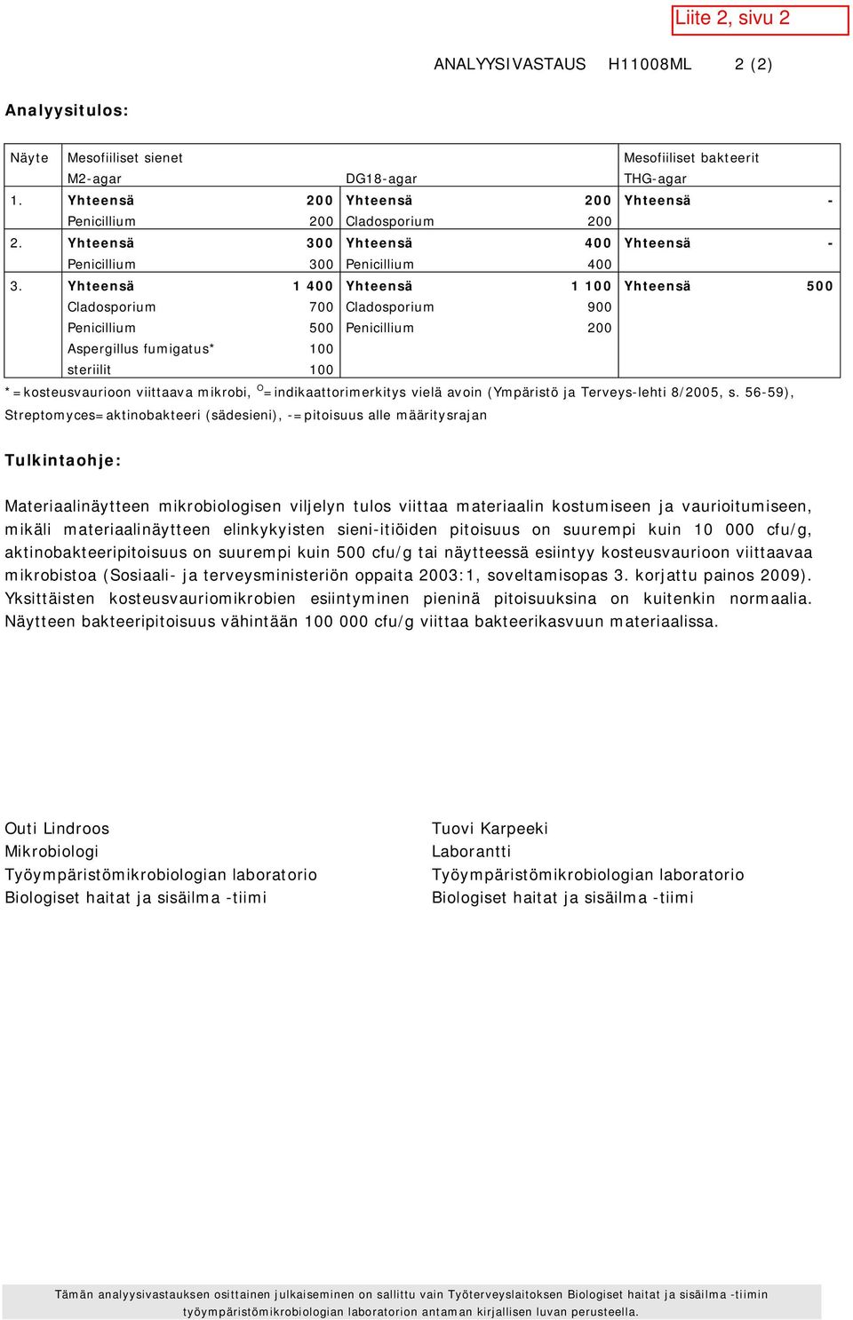 Yhteensä 1 400 Yhteensä 1 100 Yhteensä 500 Cladosporium 700 Cladosporium 900 Penicillium 500 Penicillium 200 Aspergillus fumigatus* 100 steriilit 100 *=kosteusvaurioon viittaava mikrobi, O