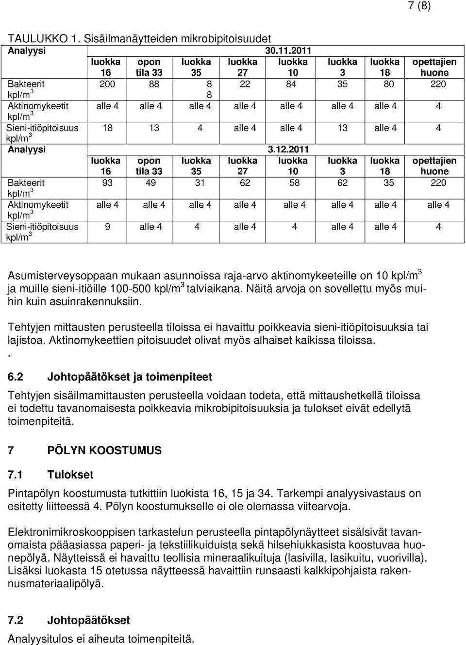 alle 4 13 alle 4 4 kpl/m 3 Analyysi 3.12.