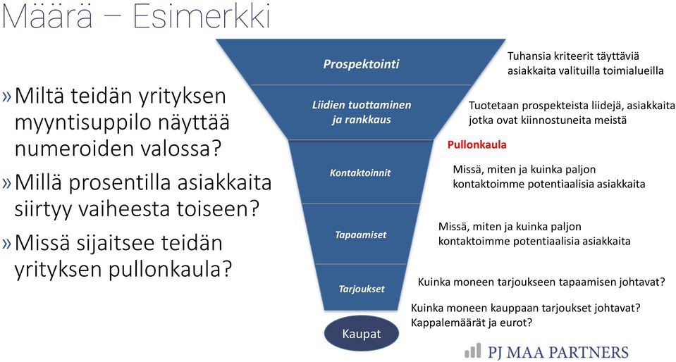 Prospektointi Liidien tuottaminen ja rankkaus Kontaktoinnit Tapaamiset Tarjoukset Kaupat Tuhansia kriteerit täyttäviä asiakkaita valituilla toimialueilla Tuotetaan