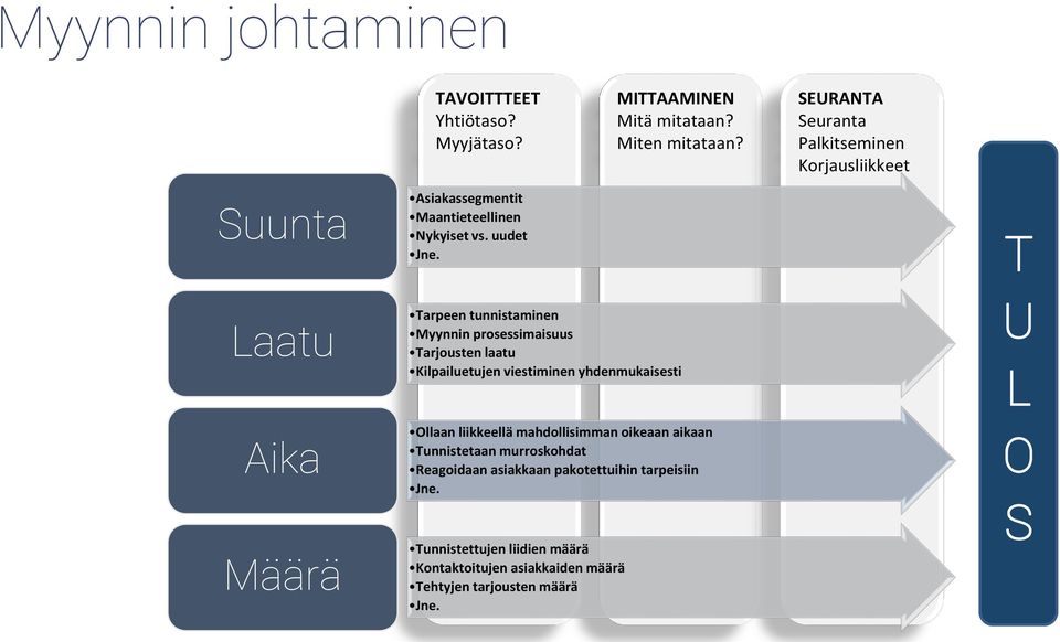 Tarpeen tunnistaminen Myynnin prosessimaisuus Tarjousten laatu Kilpailuetujen viestiminen yhdenmukaisesti Ollaan liikkeellä mahdollisimman