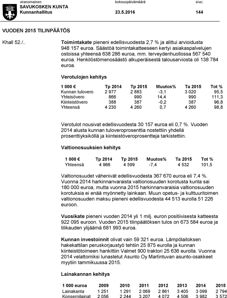 Verotulojen kehitys 1 000 Tp 2014 Tp 2015 Muutos% Ta 2015 Tot % Kunnan tulovero 2 977 2 883-3,1 3 020 95,5 Yhteisövero 866 990 14,4 990 111,3 Kiinteistövero 388 387-0,2 387 96,8 Yhteensä 4 230 4 260