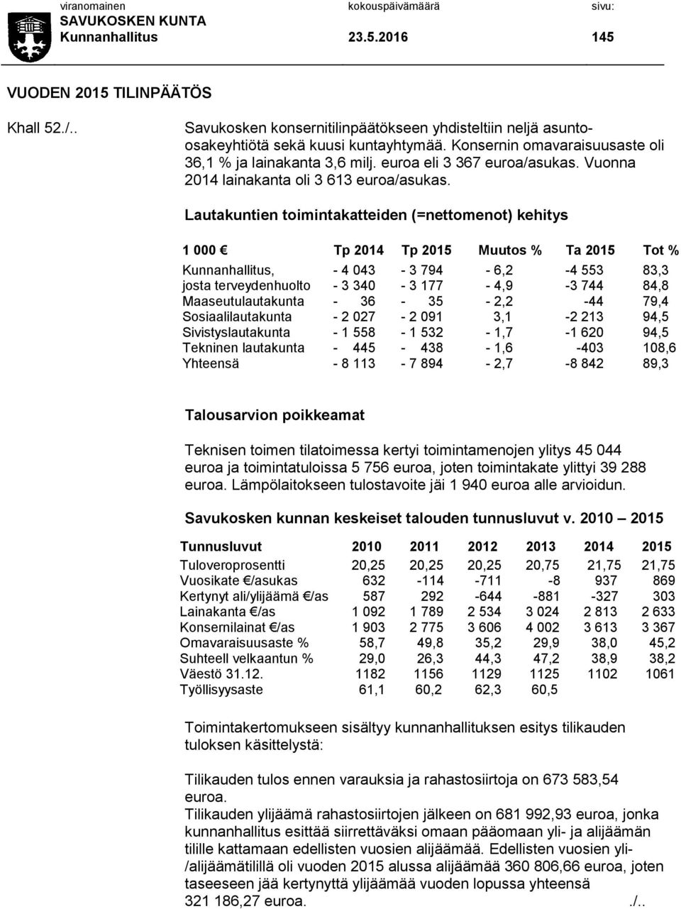 Lautakuntien toimintakatteiden (=nettomenot) kehitys 1 000 Tp 2014 Tp 2015 Muutos % Ta 2015 Tot % Kunnanhallitus, - 4 043-3 794-6,2-4 553 83,3 josta terveydenhuolto - 3 340-3 177-4,9-3 744 84,8