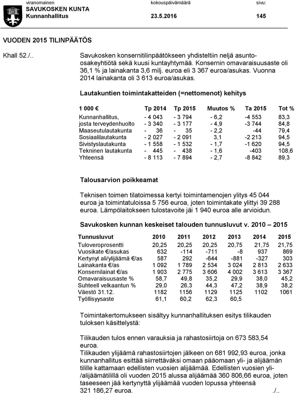 Lautakuntien toimintakatteiden (=nettomenot) kehitys 1 000 Tp 2014 Tp 2015 Muutos % Ta 2015 Tot % Kunnanhallitus, - 4 043-3 794-6,2-4 553 83,3 josta terveydenhuolto - 3 340-3 177-4,9-3 744 84,8