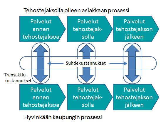 Tehostejaksojen vaikutusten selvittäminen - tavoitteena ymmärrys palvelun vaikuttavuudesta Vaikutusten arvioinnissa tullaan hyödyntämään toimintakykymittareita SPPB ja RAI, laadullista mittaria D15