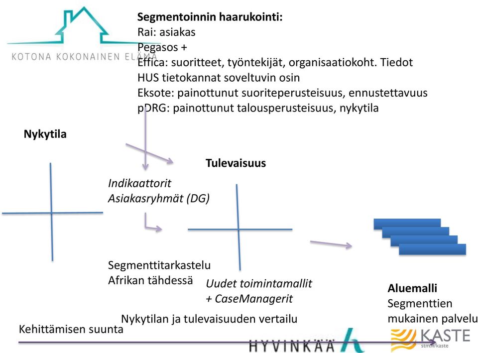 talousperusteisuus, nykytila Nykytila Indikaattorit Asiakasryhmät (DG) Tulevaisuus Segmenttitarkastelu Afrikan