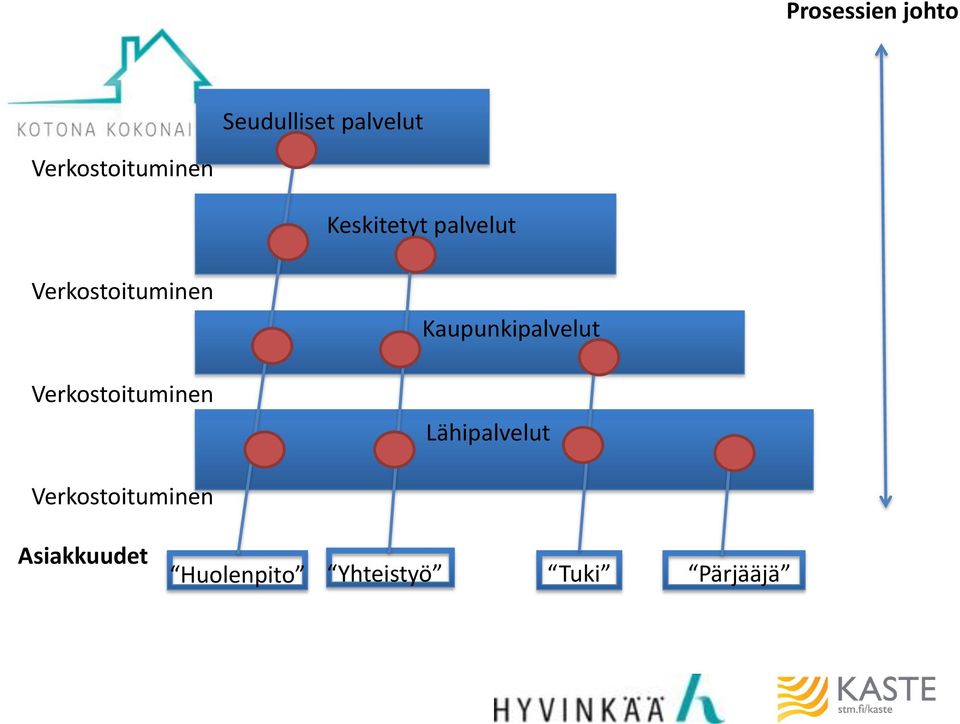 Verkostoituminen Verkostoituminen Kaupunkipalvelut