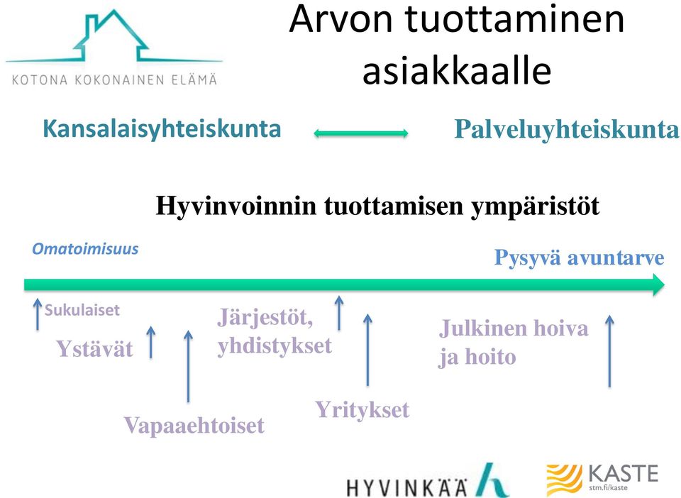 Omatoimisuus Pysyvä avuntarve Sukulaiset Ystävät