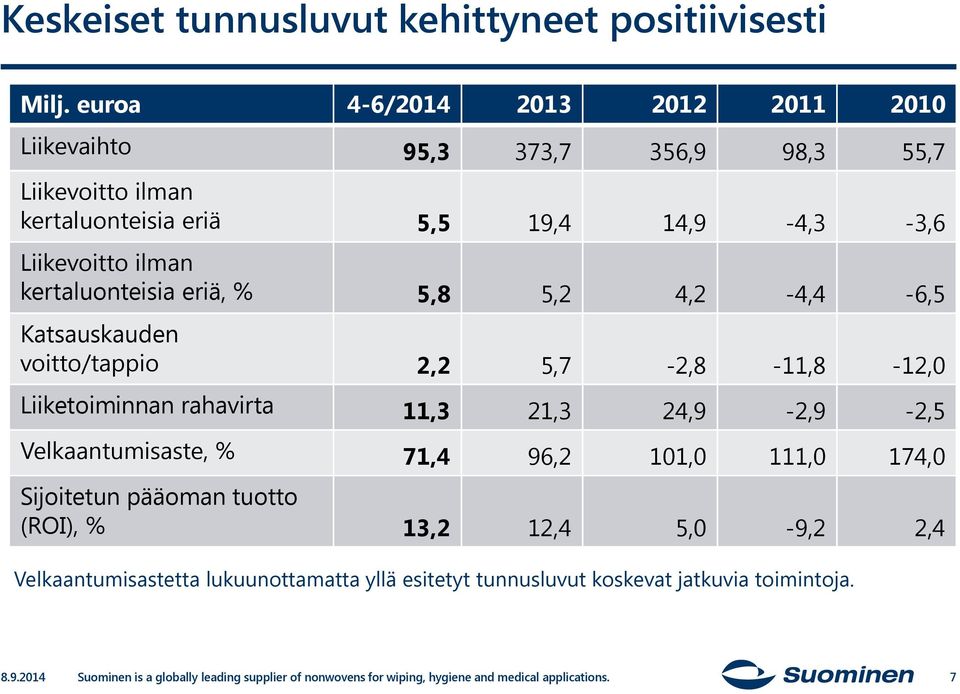 kertaluonteisia eriä, % 5,8 5,2 4,2-4,4-6,5 Katsauskauden voitto/tappio 2,2 5,7-2,8-11,8-12,0 Liiketoiminnan rahavirta 11,3 21,3 24,9-2,9-2,5 Velkaantumisaste, %