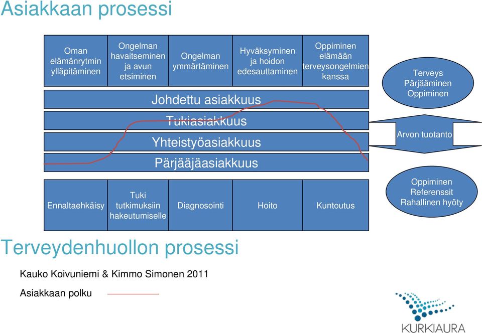 hoidon edesauttaminen Oppiminen elämään terveysongelmien kanssa Diagnosointi Hoito Kuntoutus Terveys Pärjääminen Oppiminen