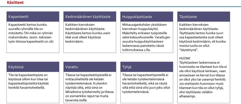 Mittausajankohdan yksittäisen kierroksen huippukäyttö. Määritelty erikseen työpisteille sekä kokoushuoneille. Varattujen osuutta huippukäyttöasteen laskennassa painotettu tässä tutkimuksessa 1:lla.