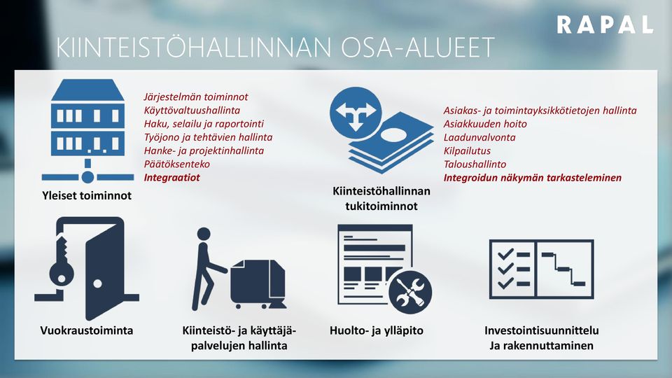 Asiakas- ja toimintayksikkötietojen hallinta Asiakkuuden hoito Laadunvalvonta Kilpailutus Taloushallinto Integroidun näkymän