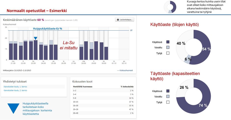 käyttö) La-Su ei mitattu Käytössä Varattu Tyhjä 40 % 54 % 6 % Täyttöaste (kapasiteettien käyttö)