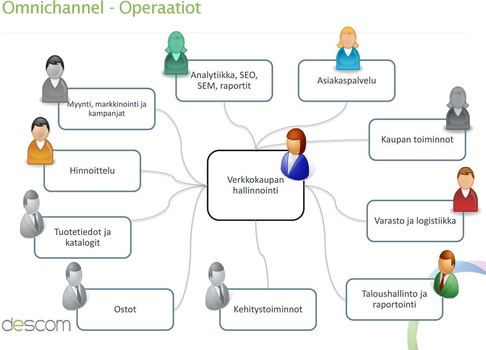 Hinnoittelu Verkkokaupan hallinnointi Tuotetiedot ja katalogit