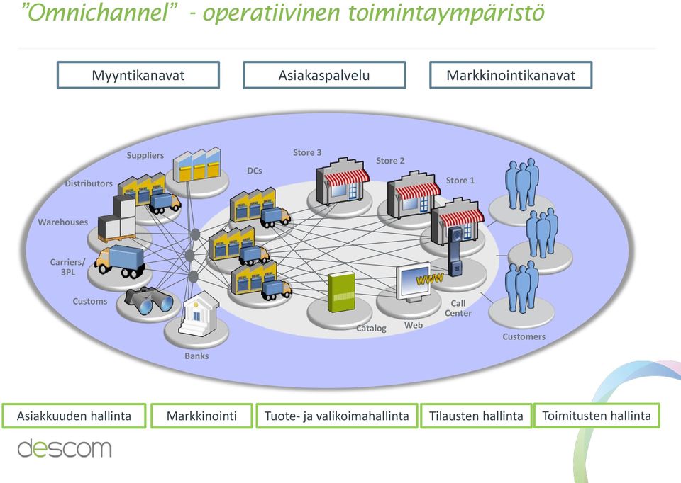Warehouses Carriers/ 3PL Customs Catalog Web Call Center Customers Banks