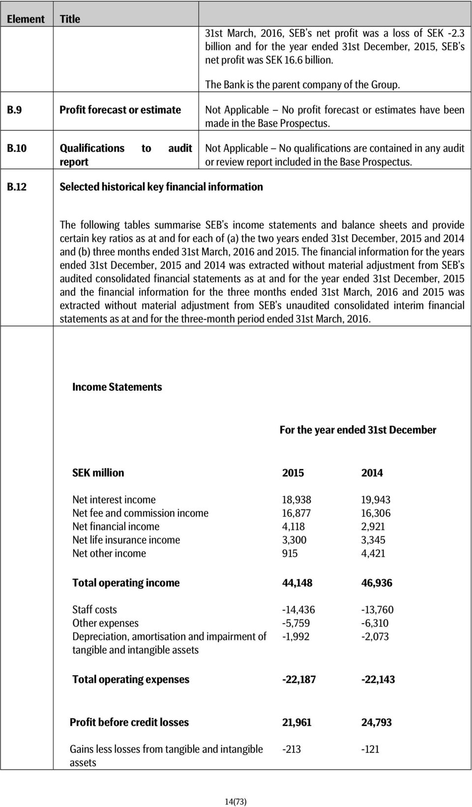 B.12 Selected historical key financial information The following tables summarise SEB s income statements and balance sheets and provide certain key ratios as at and for each of (a) the two years