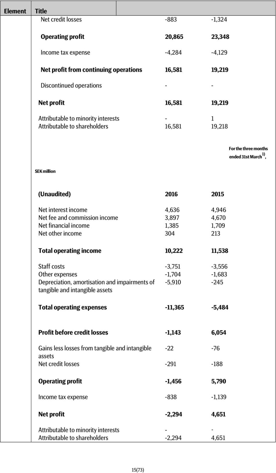 4,946 Net fee and commission income 3,897 4,670 Net financial income 1,385 1,709 Net other income 304 213 Total operating income 10,222 11,538 Staff costs -3,751-3,556 Other expenses -1,704-1,683