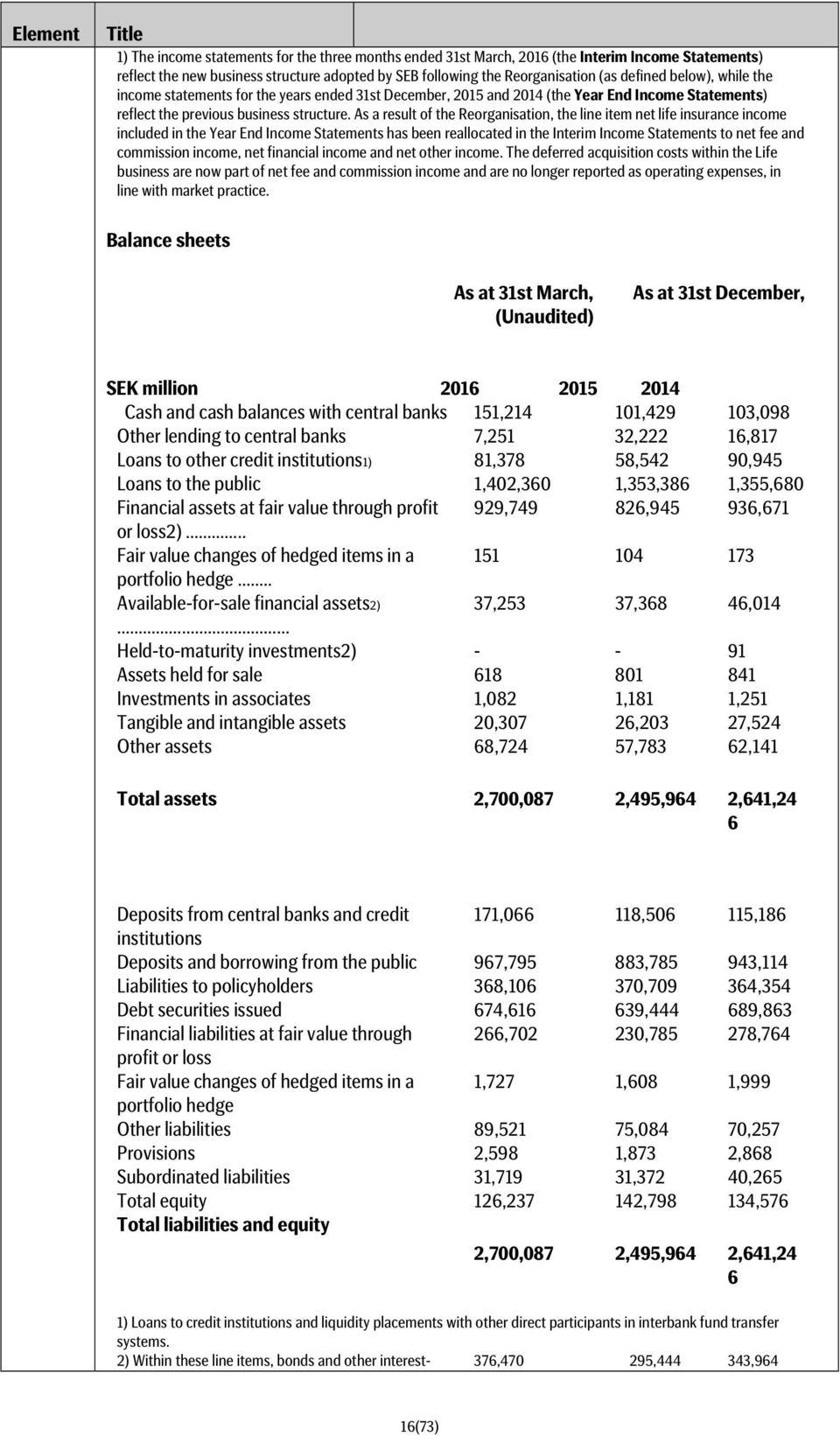 As a result of the Reorganisation, the line item net life insurance income included in the Year End Income Statements has been reallocated in the Interim Income Statements to net fee and commission