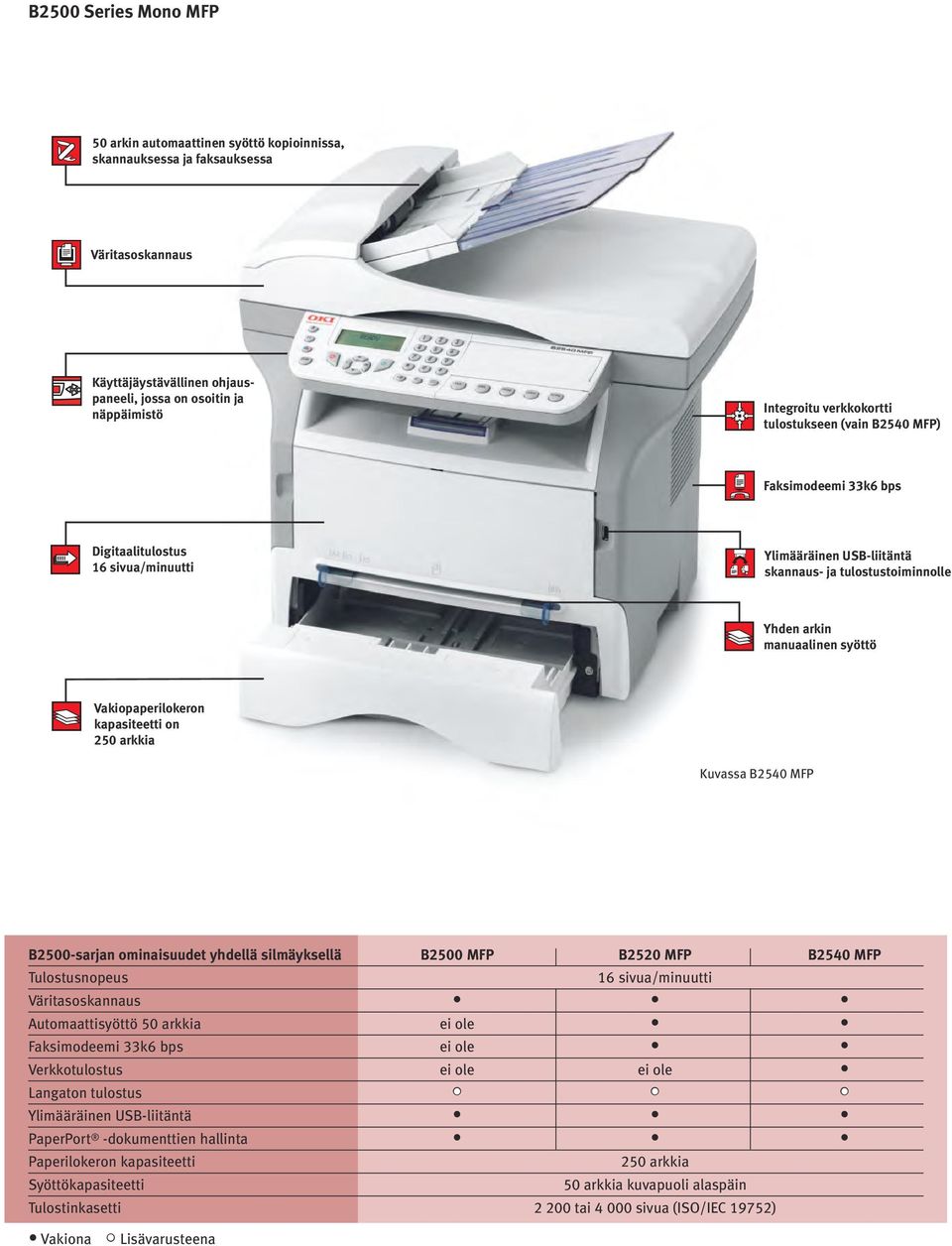 Vakiopaperilokeron kapasiteetti on 250 arkkia Kuvassa B2540 MFP B2500-sarjan ominaisuudet yhdellä silmäyksellä B2500 MFP B2520 MFP B2540 MFP Tulostusnopeus 16 sivua/minuutti Väritasoskannaus