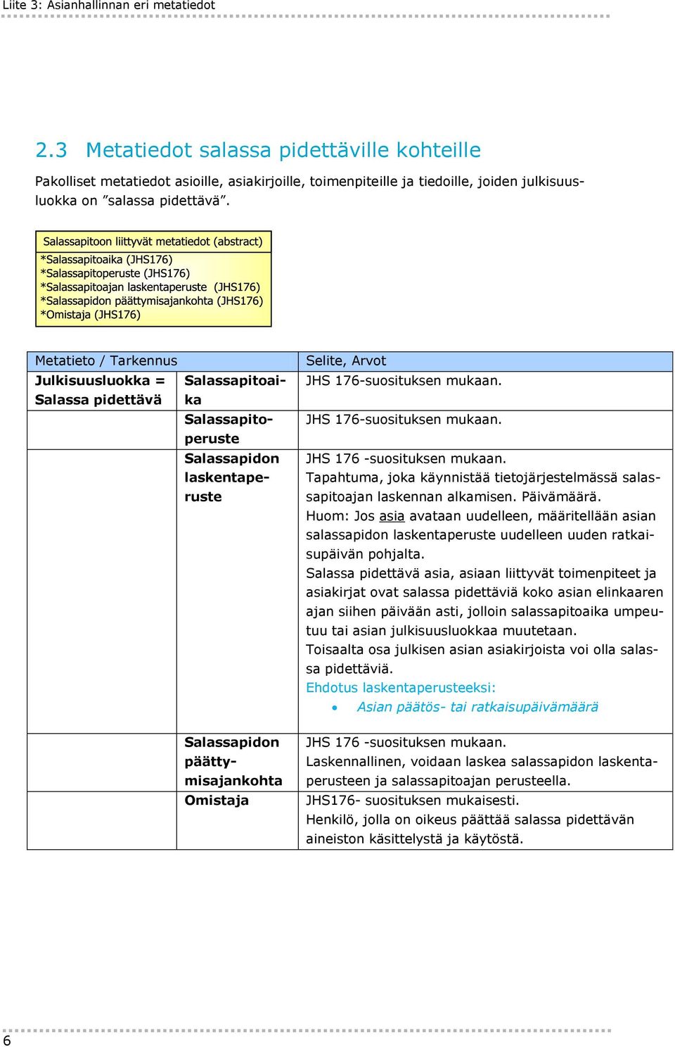 Metatieto / Tarkennus Julkisuusluokka = Salassa pidettävä Salassapitoaika Salassapitoperuste Salassapidon laskentaperuste Selite, Arvot JHS 176 -suosituksen mukaan.