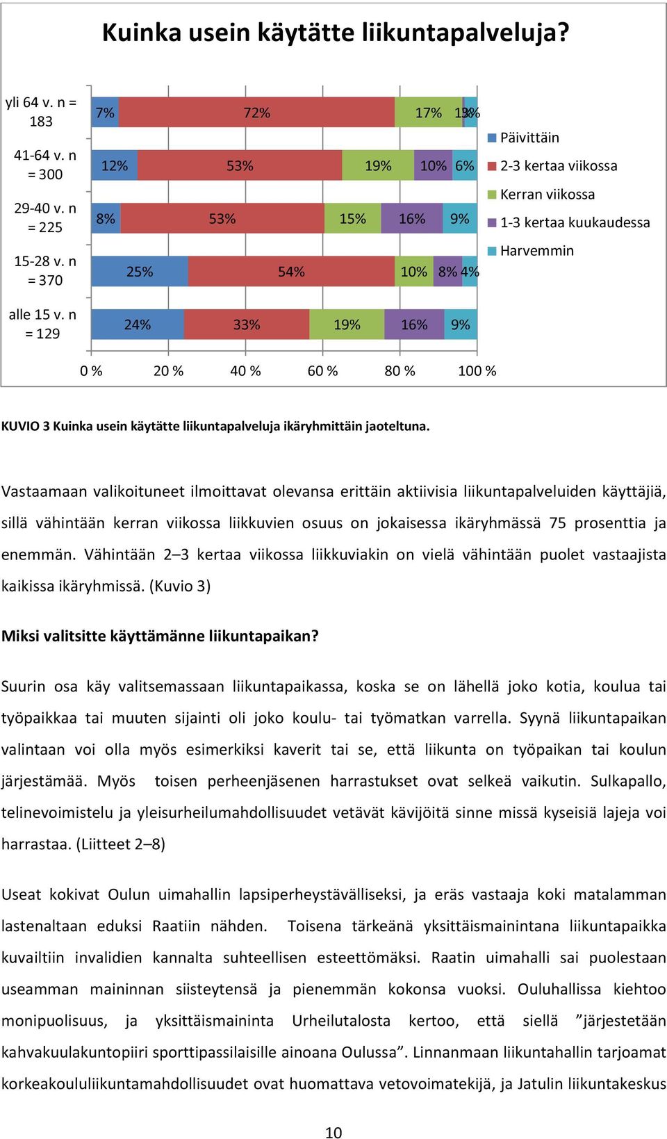 n = 129 24% 33% 19% 16% 9% 0 % 20 % 40 % 60 % 80 % 100 % KUVIO 3 Kuinka usein käytätte liikuntapalveluja ikäryhmittäin jaoteltuna.