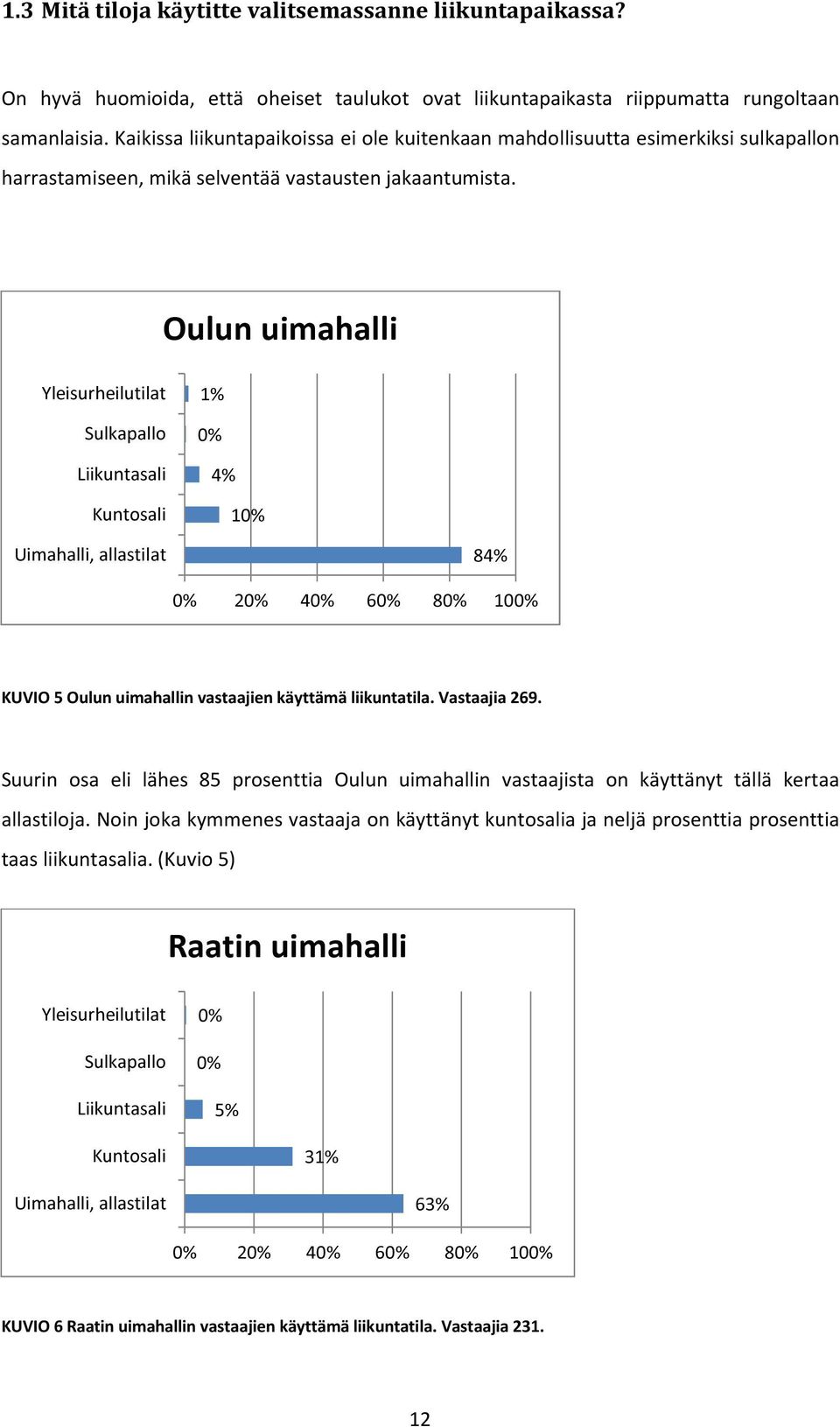 Oulun uimahalli Yleisurheilutilat Sulkapallo Liikuntasali Kuntosali 1% 0% 4% 10% Uimahalli, allastilat 84% 0% 20% 40% 60% 80% 100% KUVIO 5 Oulun uimahallin vastaajien käyttämä liikuntatila.