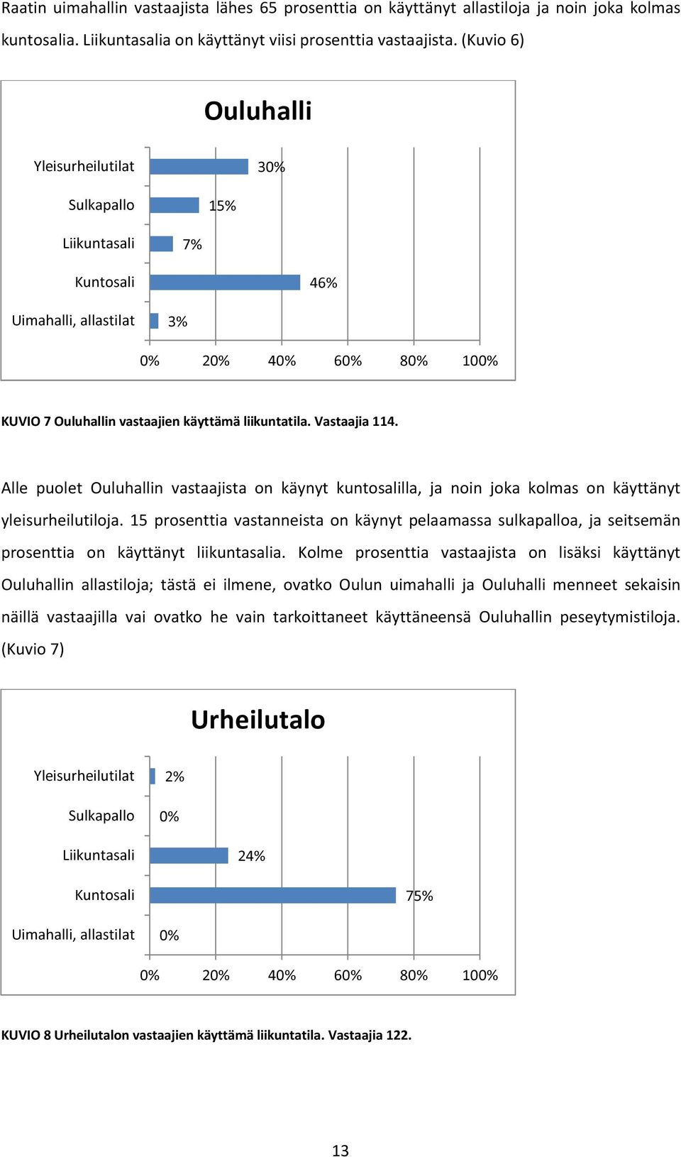 Vastaajia 114. Alle puolet Ouluhallin vastaajista on käynyt kuntosalilla, ja noin joka kolmas on käyttänyt yleisurheilutiloja.