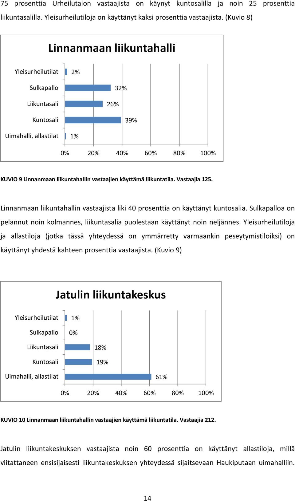 käyttämä liikuntatila. Vastaajia 125. Linnanmaan liikuntahallin vastaajista liki 40 prosenttia on käyttänyt kuntosalia.