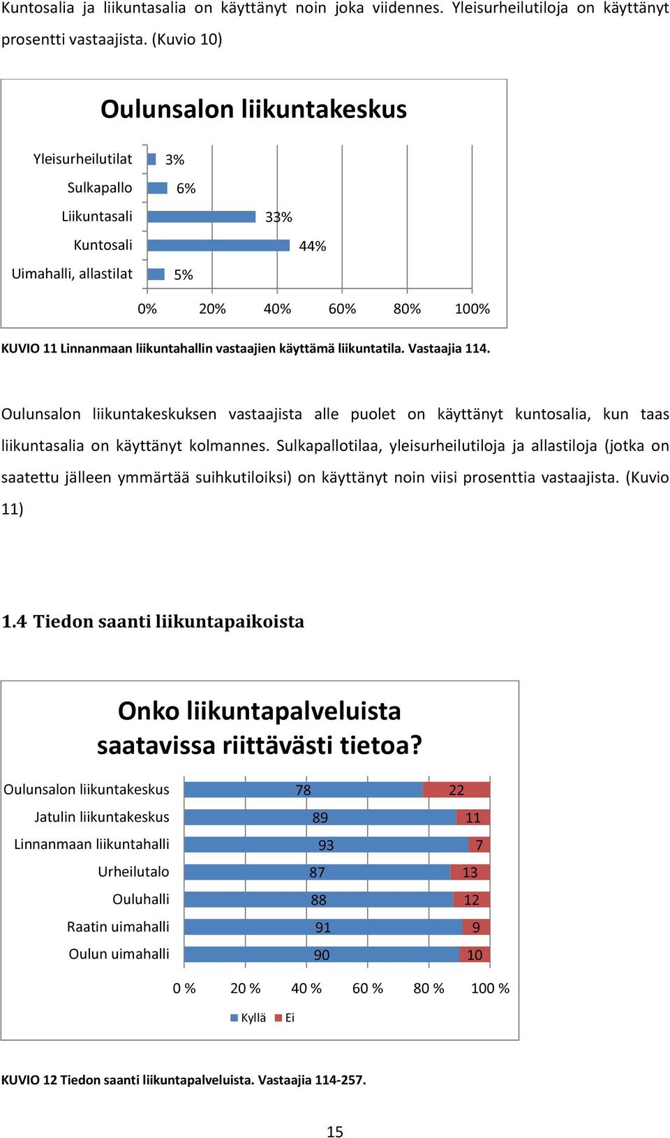 käyttämä liikuntatila. Vastaajia 114. Oulunsalon liikuntakeskuksen vastaajista alle puolet on käyttänyt kuntosalia, kun taas liikuntasalia on käyttänyt kolmannes.