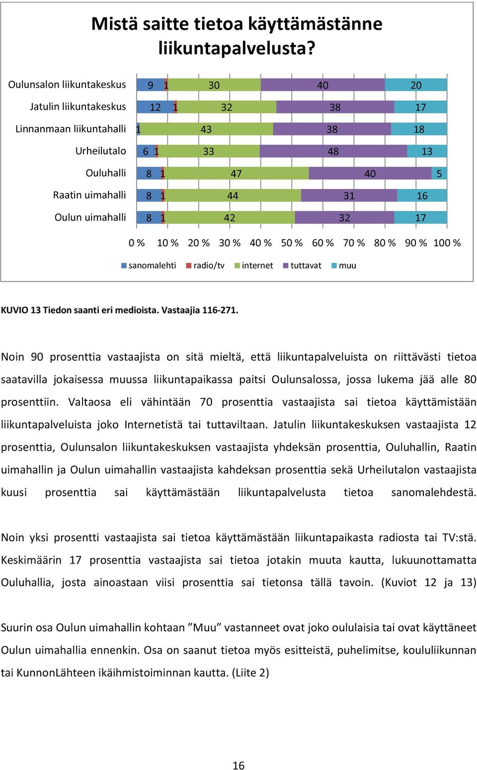 uimahalli 8 1 42 32 17 0 % 10 % 20 % 30 % 40 % % 60 % 70 % 80 % 90 % 100 % sanomalehti radio/tv internet tuttavat muu KUVIO 13 Tiedon saanti eri medioista. Vastaajia 116-271.