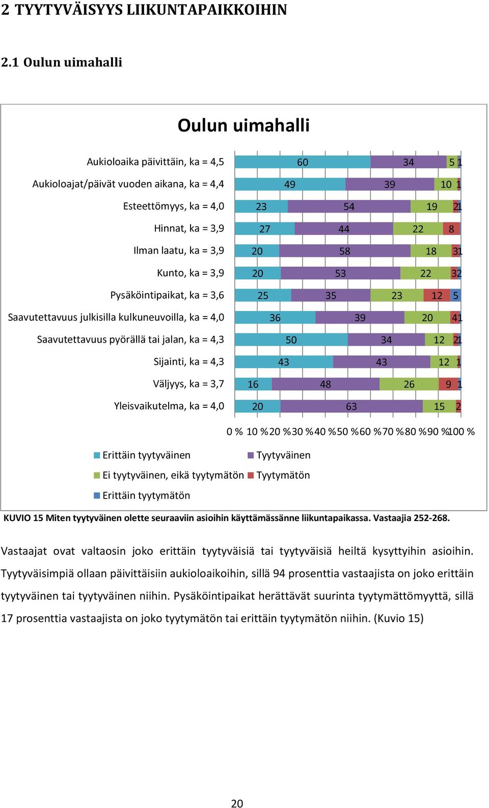 laatu, ka = 3,9 20 58 18 31 Kunto, ka = 3,9 20 53 22 32 Pysäköintipaikat, ka = 3,6 25 35 23 12 5 Saavutettavuus julkisilla kulkuneuvoilla, ka = 4,0 36 39 20 41 Saavutettavuus pyörällä tai jalan, ka =