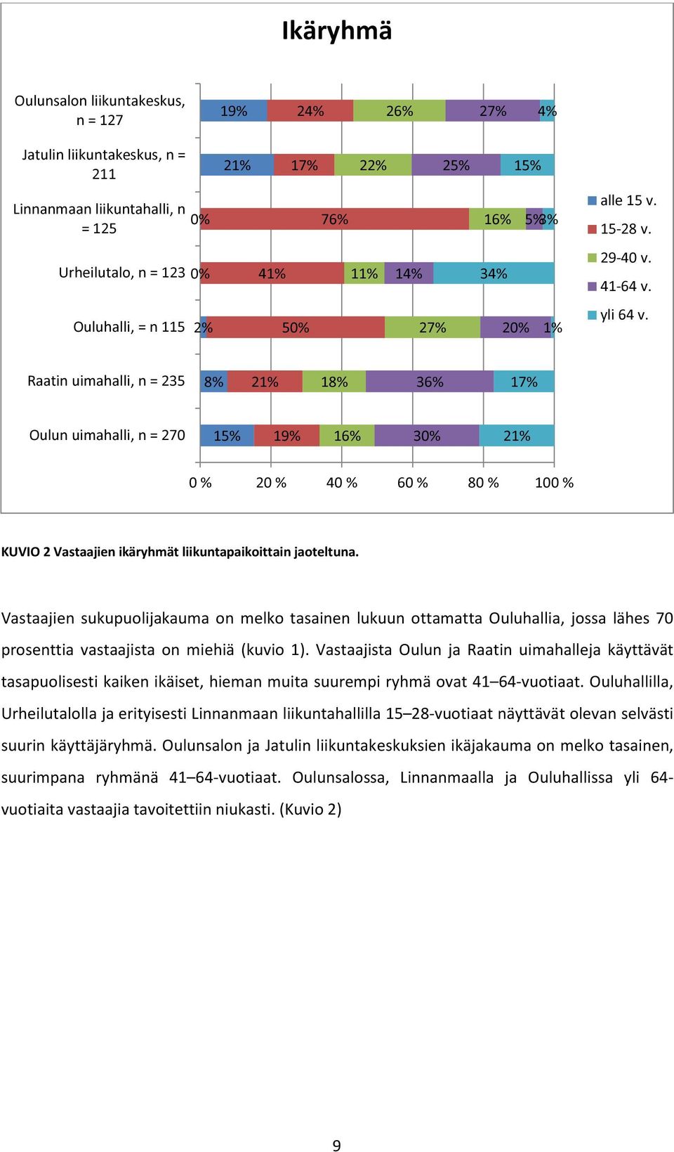 Raatin uimahalli, n = 235 8% 21% 18% 36% 17% Oulun uimahalli, n = 270 15% 19% 16% 30% 21% 0 % 20 % 40 % 60 % 80 % 100 % KUVIO 2 Vastaajien ikäryhmät liikuntapaikoittain jaoteltuna.