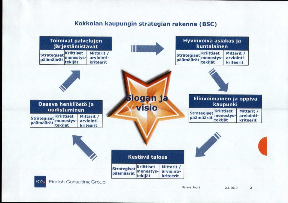 arviointikriteerit \4 P Strategiset päämäärät Kriittiset menestystekij ät Mittarit / arviointikr i t eeri t 4