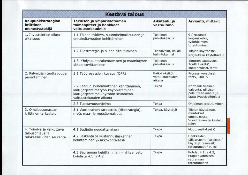2 Tilastrategia ja siihen sitoutum inen Tilapalvelut, kaikki Tilojen käyttöaste, hallintokunnat 1.3.