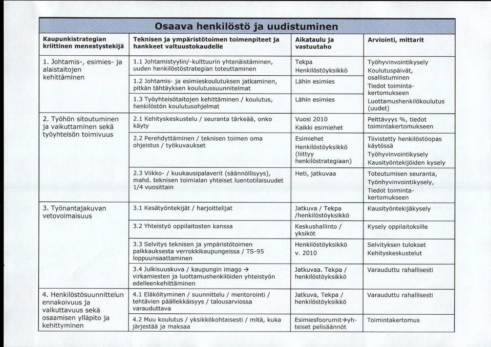 1 Johtamistyylin/-kulttuurin yhtenäistäminen, Tekpa Työhyvinvointikysely alais t ait ojen uuden henkilöstöstrategian toteuttaminen Henkilöstöyksikkö Koulutuspäivät, kehittäminen osallistuminen 1.