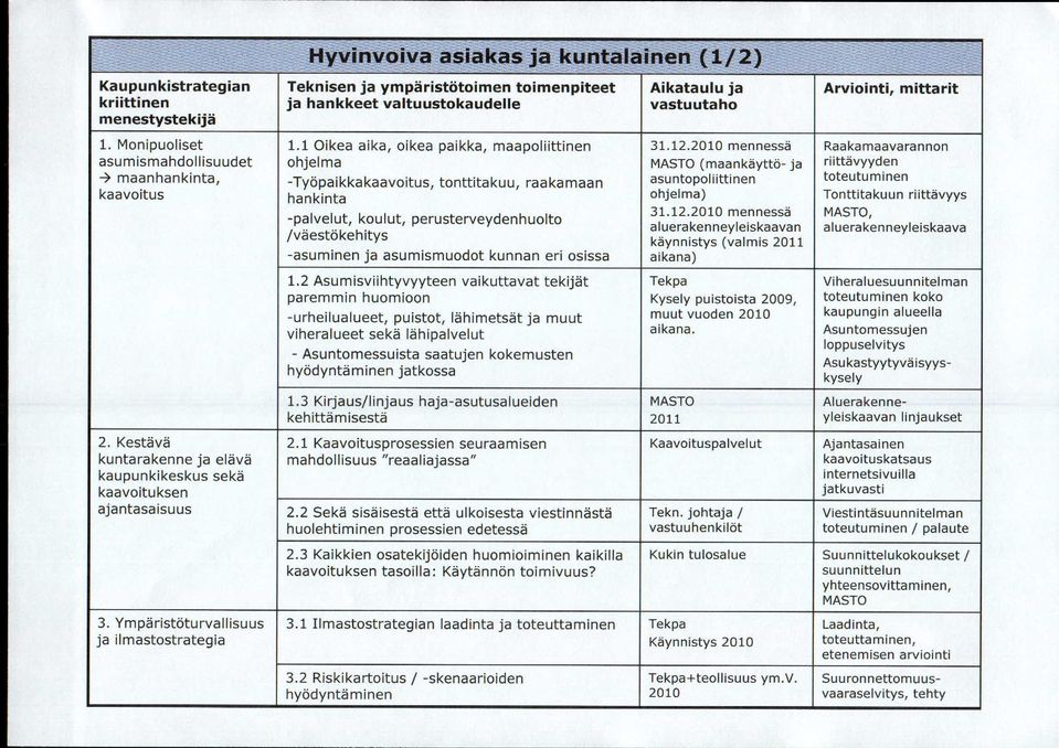 2010 mennessä Raakamaavarannon asum ism ahdollisuudet oh jelm a MASTO (maankäyttö- ja riittävyyden -Työpaikkakaavoitus, t ontt itakuu, raakam aan asuntopoliittinen toteutuminen k aavoit u s h an k in