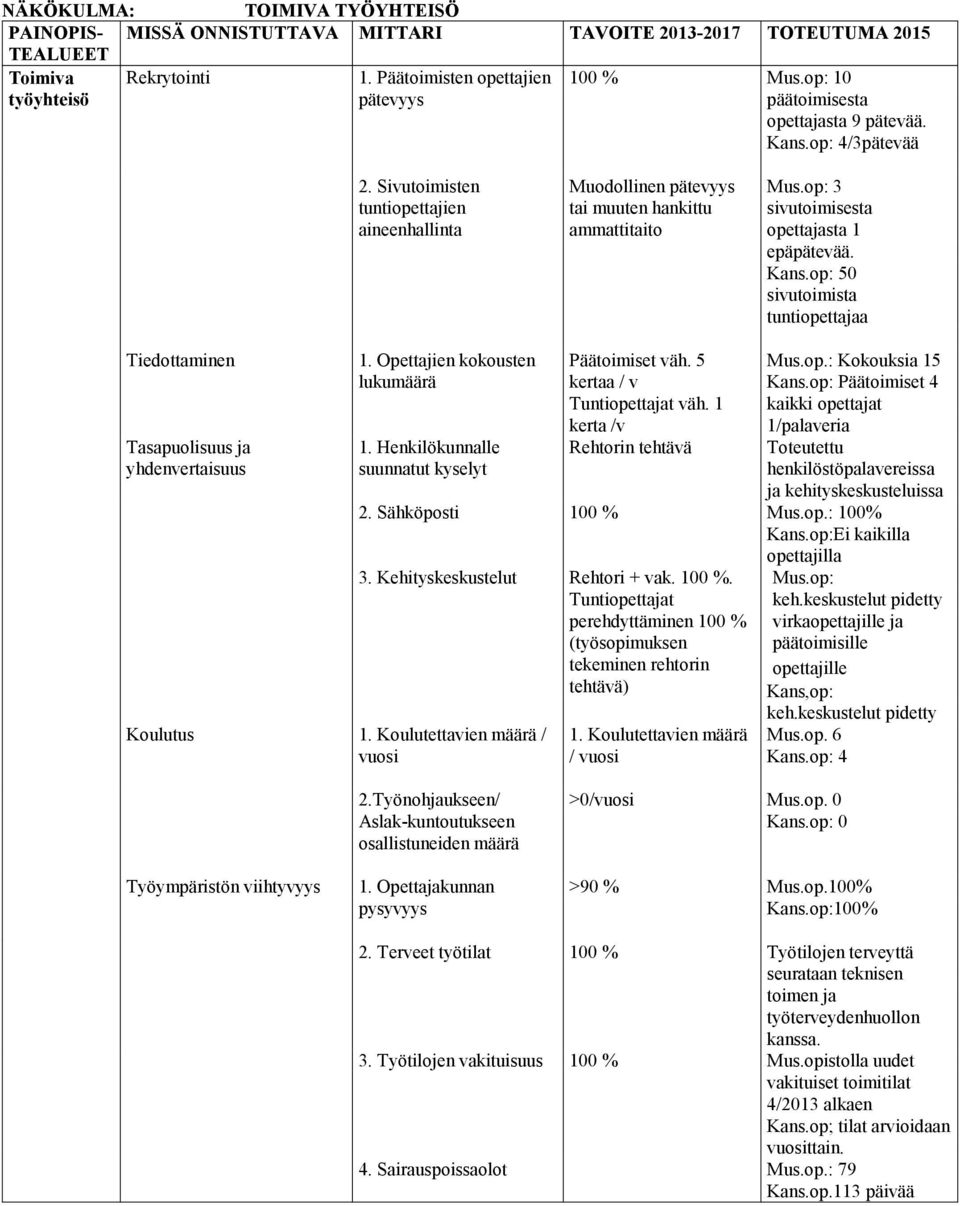 op: 3 sivutoimisesta opettajasta 1 epäpätevää. Kans.op: 50 sivutoimista tuntiopettajaa Tiedottaminen Tasapuolisuus ja yhdenvertaisuus 1. Opettajien kokousten lukumäärä 1.