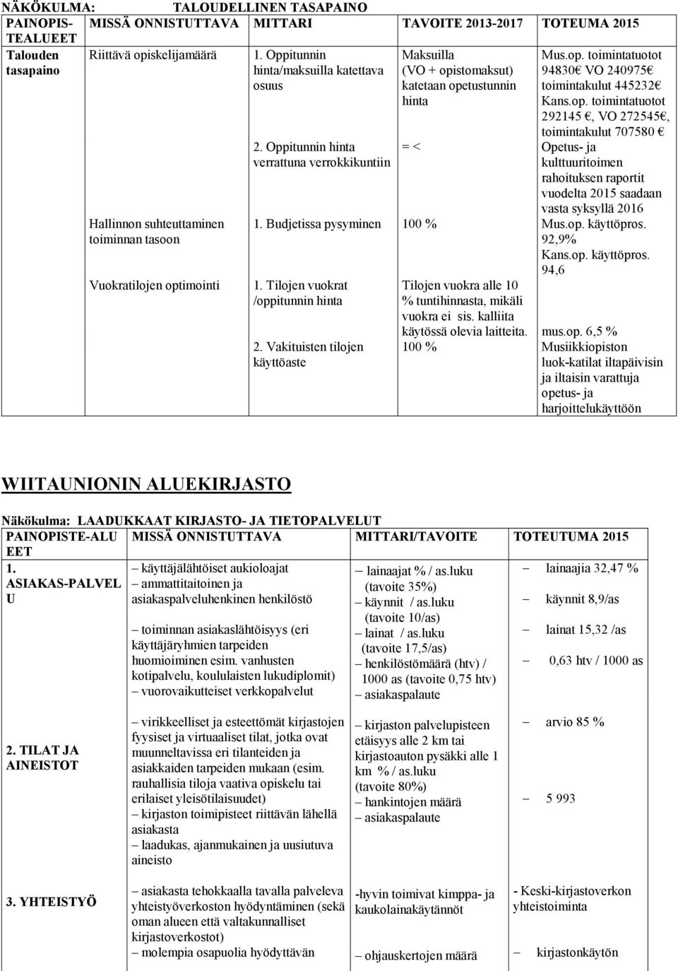 op. toimintatuotot 292145, VO 272545, toimintakulut 707580 = < Opetus- ja kulttuuritoimen rahoituksen raportit vuodelta 2015 saadaan vasta syksyllä 2016 1. Budjetissa pysyminen Mus.op. käyttöpros.