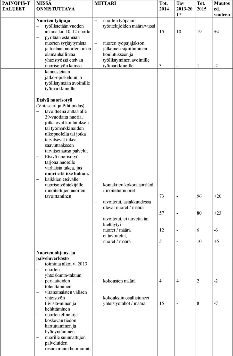 työmarkkinoille MITTARI nuorten työpajan työntekijöiden määrä/vuosi Tot. 2014 Tav 2013-20 17 Tot.