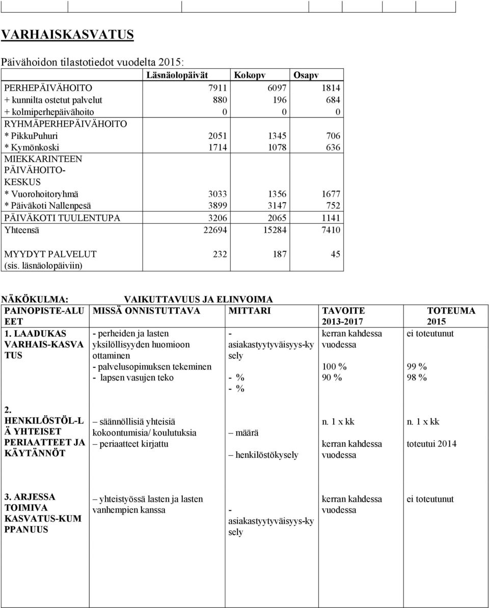 3206 2065 1141 Yhteensä 22694 15284 7410 MYYDYT PALVELUT 232 187 45 (sis. läsnäolopäiviin) NÄKÖKULMA: PAINOPISTE-ALU EET 1.