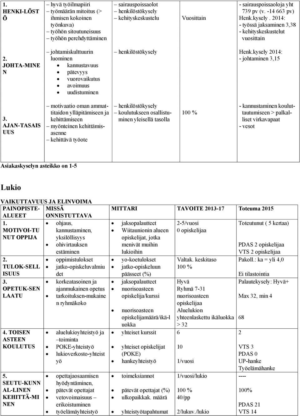 JOHTA-MINE N johtamiskulttuurin luominen kannustavuus pätevyys vuorovaikutus avoimuus uudistuminen henkilöstökysely Henk.kysely 2014: - johtaminen 3,15 3.