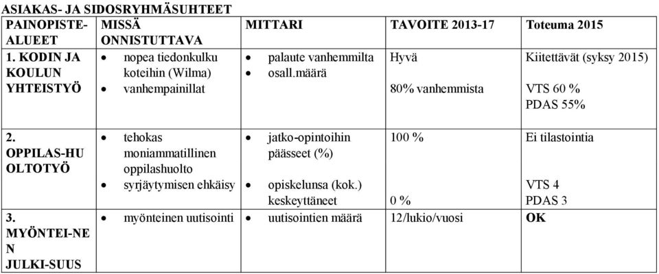 osall.määrä Hyvä 80% vanhemmista Kiitettävät (syksy 2015) VTS 60 % PDAS 55% 2. OPPILAS-HU OLTOTYÖ 3.