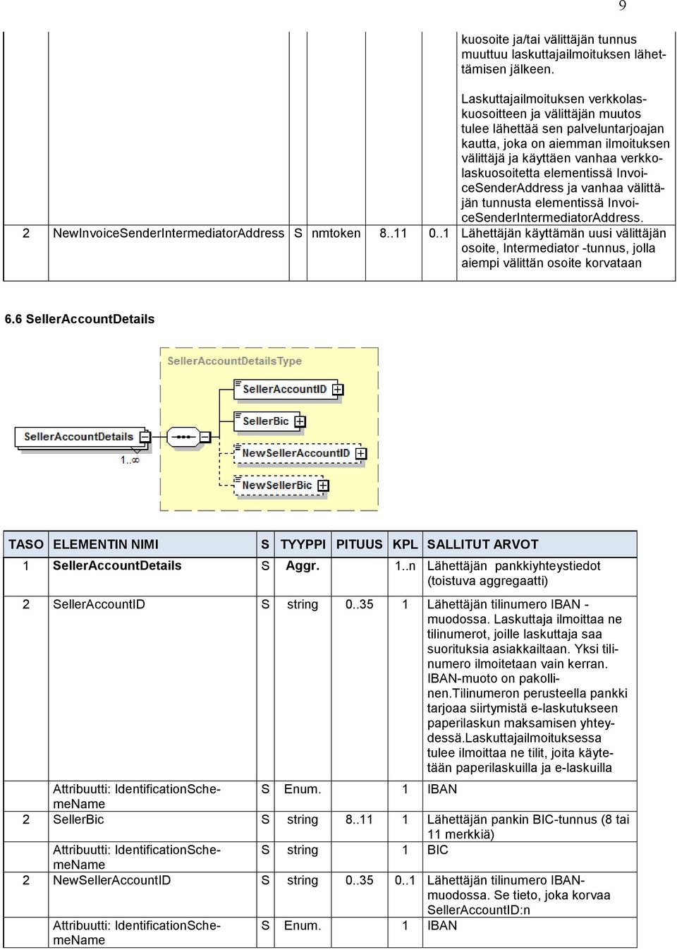 InvoiceSenderAddress ja vanhaa välittäjän tunnusta elementissä InvoiceSenderIntermediatorAddress. 2 NewInvoiceSenderIntermediatorAddress S nmtoken 8..11 0.